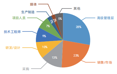 观众主要工作职责