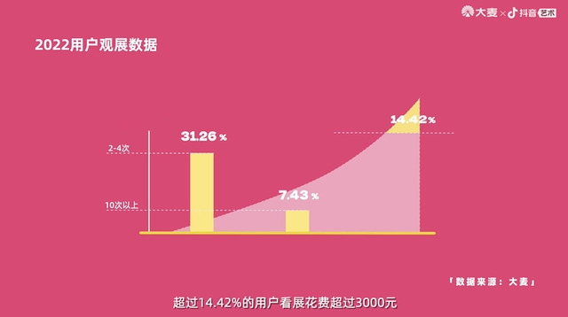 2022年，上海观众最爱看展，北京最具“艺术氛围”