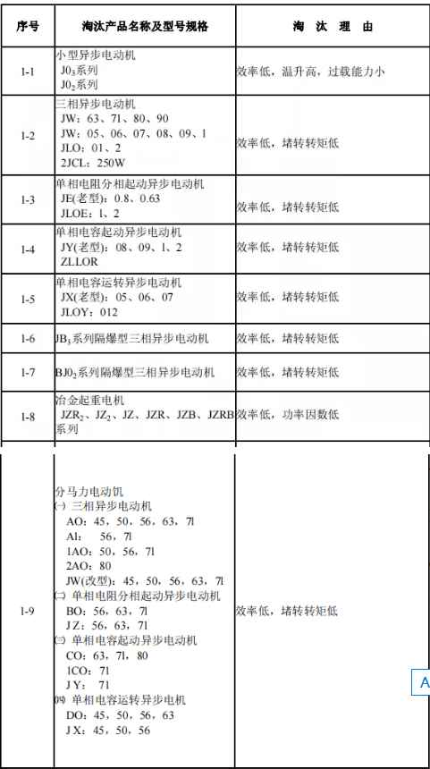 高耗能落后机电设备(产品)淘汰目录第一批