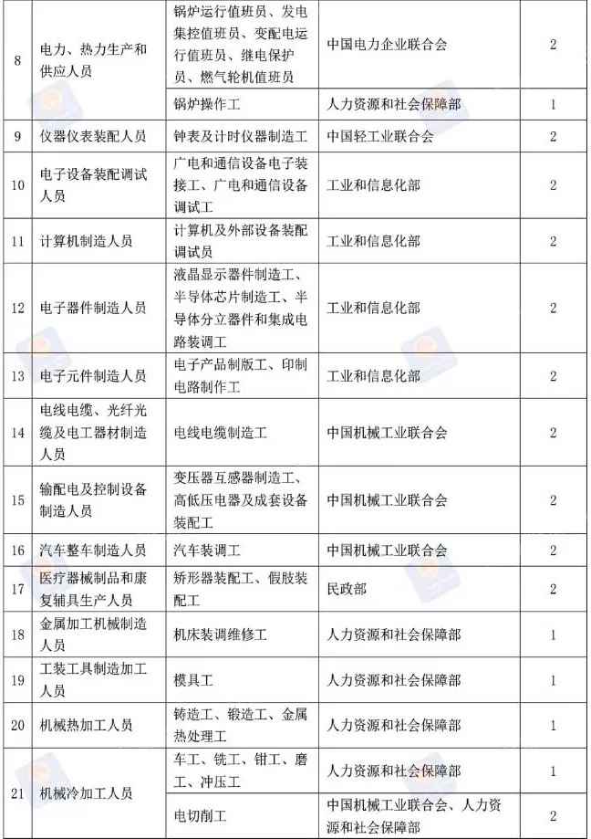 水平评价类技能人员职业资格退出目录安排（水平评价类76项）