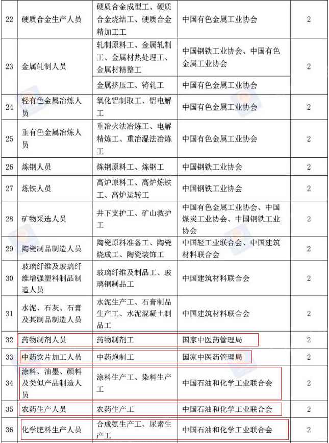 水平评价类技能人员职业资格退出目录安排（水平评价类76项）