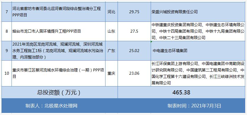 465亿！中国电建、中铁领衔 2021上半年投资额最大的10大水处理项目盘点