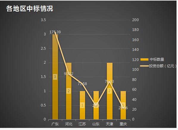 465亿！中国电建、中铁领衔 2021上半年投资额最大的10大水处理项目盘点