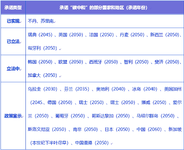 承诺“碳中和”的部分国家和地区