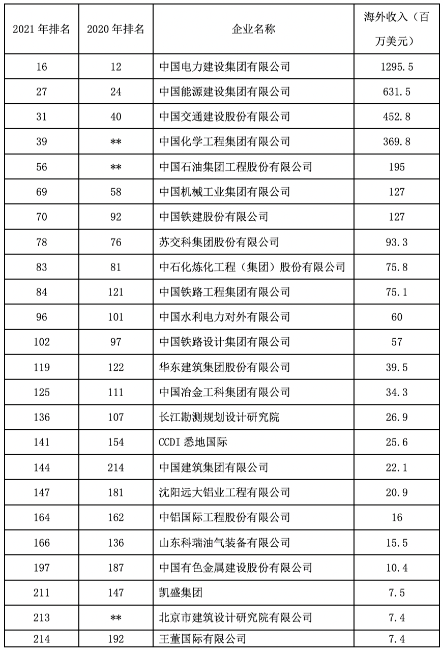 2021年ENR全球工程设计公司排行榜