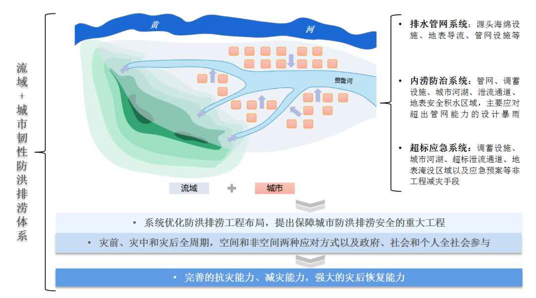 7·20特大暴雨后郑州防洪排涝整体解决方案构想