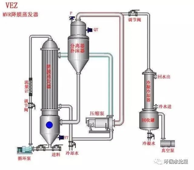 三效蒸发器组成及原理等，以及应用于高含盐废水处理实例！