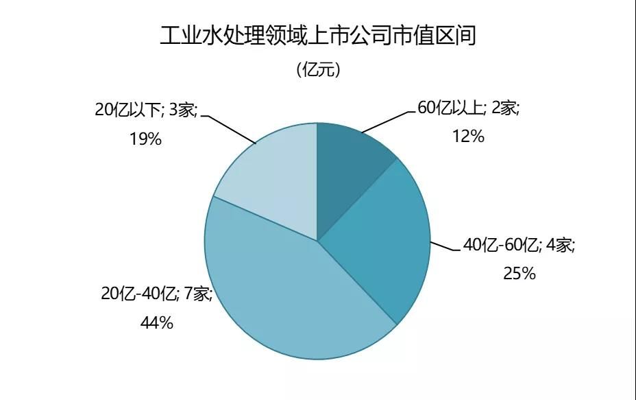 技术驱动、胜者为王，主业工业水处理领域上市公司市值排名