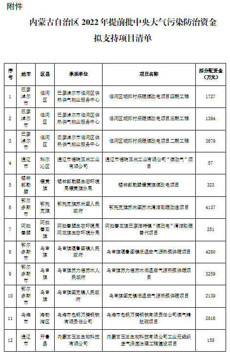 内蒙古2022年煤改电项目规划确定，包括这些地区