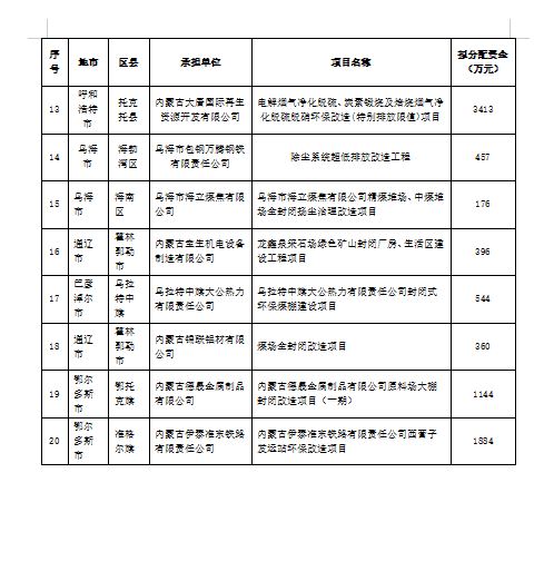 内蒙古2022年煤改电项目规划确定，包括这些地区