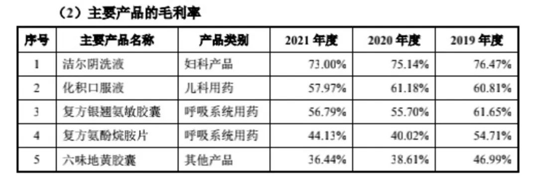 研发团队仅13人，恩威医药仅靠“洁尔阴”秘方冲刺IPO