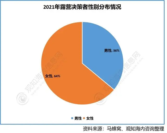 2022年中国露营行业现状分析，露营消费市场一片蓝海