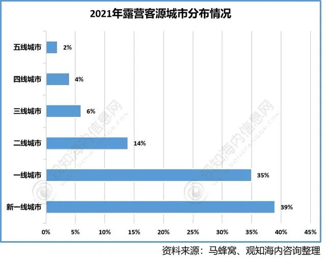 2022年中国露营行业现状分析，露营消费市场一片蓝海