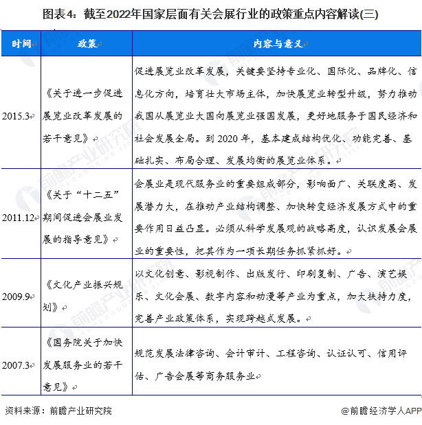 重磅！2022年中国及31省市会展行业政策汇总及解读（全）