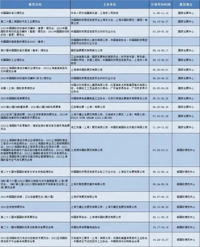 积蓄3年的能量在春日里逐步绽放，近300场展会今年将在上海排队登场