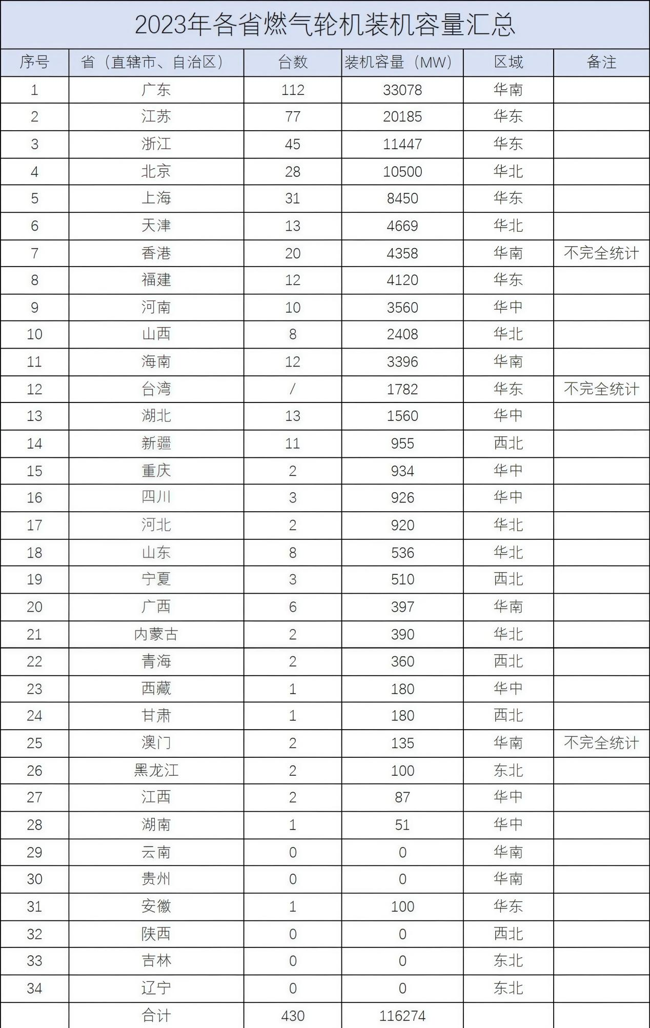 总台数430！2023年度各省燃机台数及装机容量一览